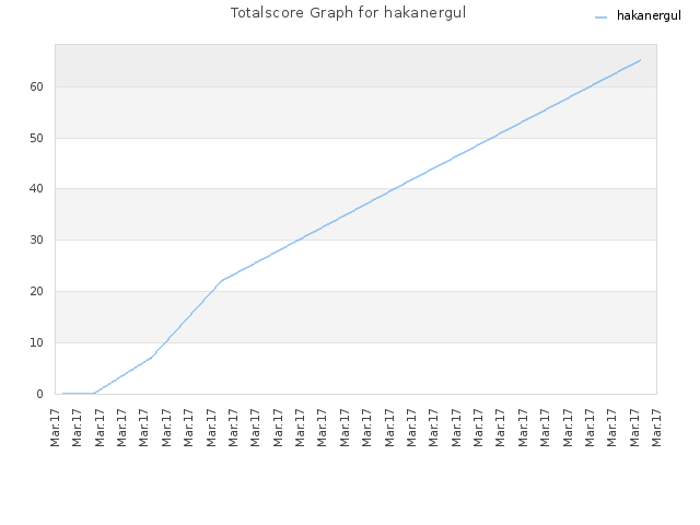 Totalscore Graph for hakanergul