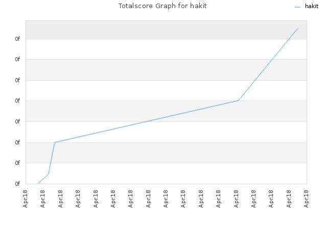Totalscore Graph for hakit
