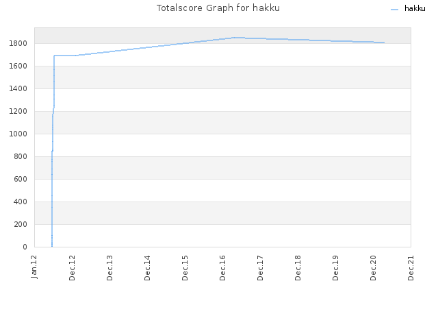 Totalscore Graph for hakku