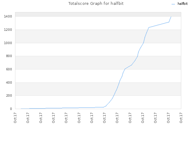 Totalscore Graph for halfbit