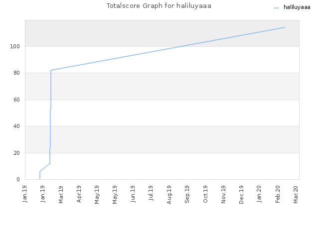 Totalscore Graph for haliluyaaa