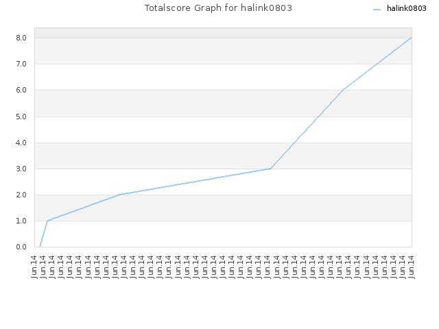 Totalscore Graph for halink0803