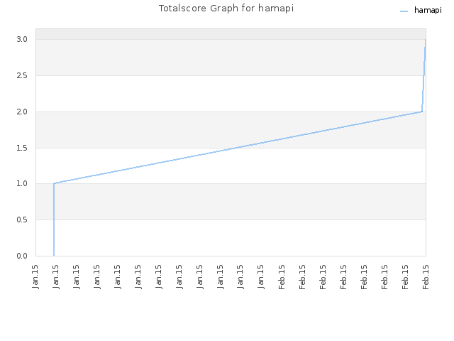 Totalscore Graph for hamapi