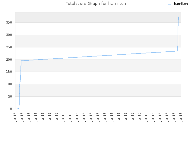 Totalscore Graph for hamilton