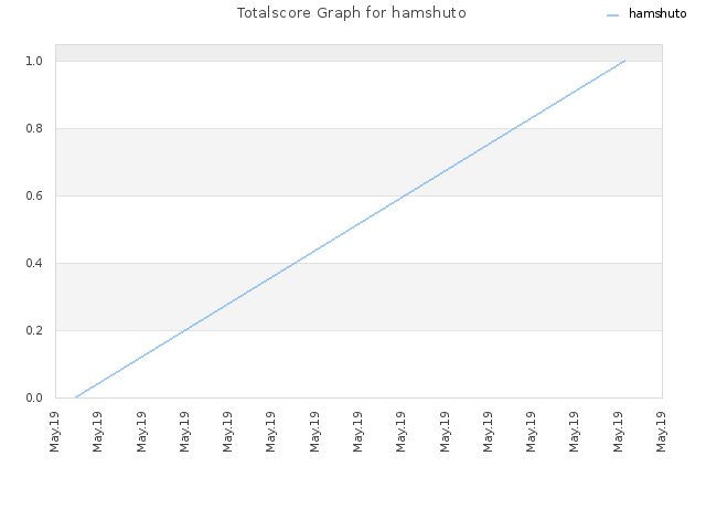 Totalscore Graph for hamshuto
