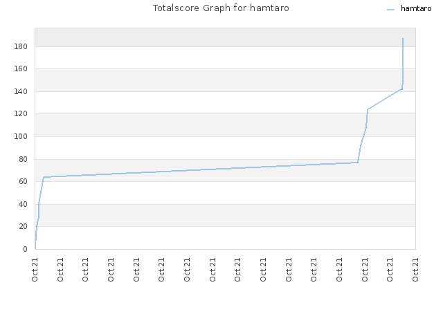 Totalscore Graph for hamtaro