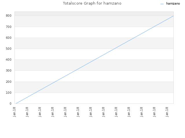 Totalscore Graph for hamzano