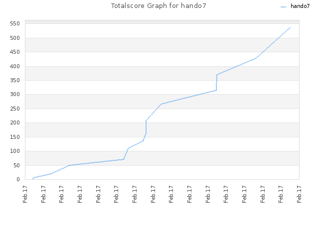 Totalscore Graph for hando7
