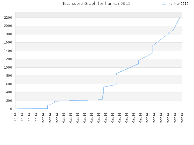 Totalscore Graph for hanhan0912
