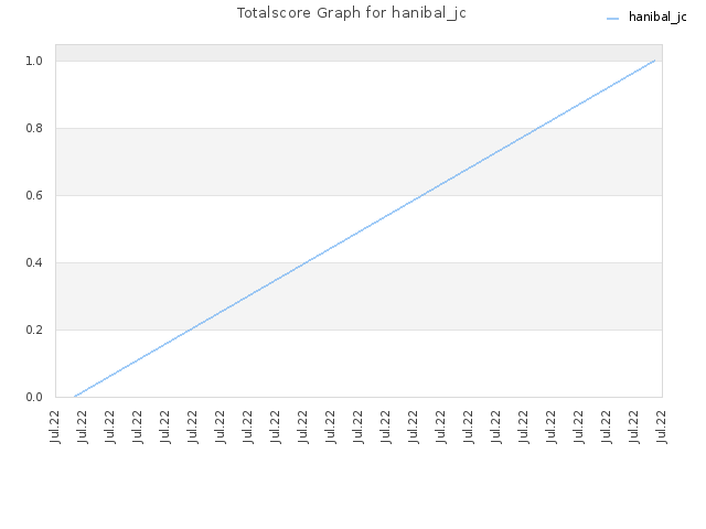 Totalscore Graph for hanibal_jc