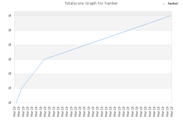 Totalscore Graph for hanker