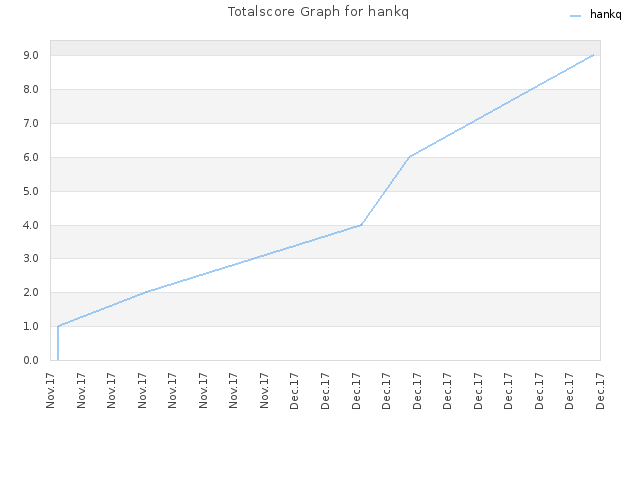 Totalscore Graph for hankq