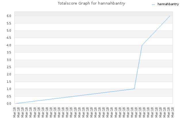 Totalscore Graph for hannahbantry