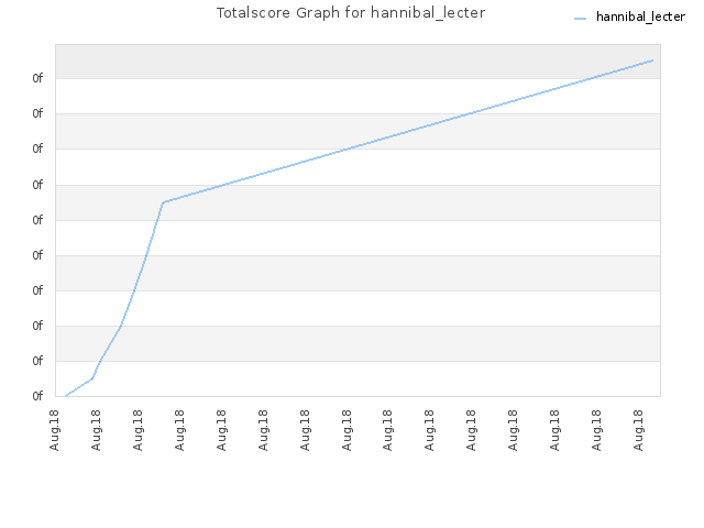 Totalscore Graph for hannibal_lecter
