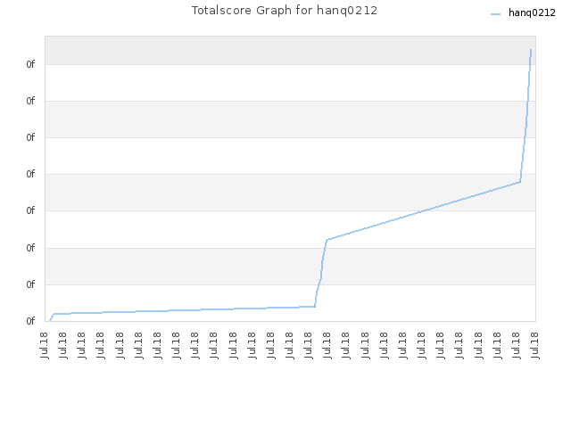 Totalscore Graph for hanq0212