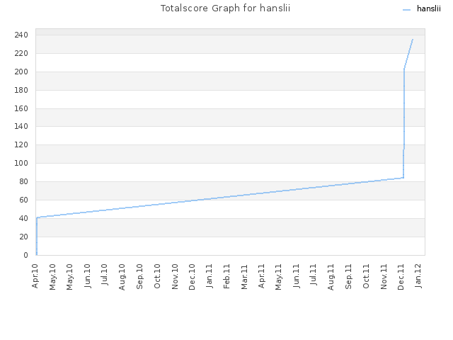 Totalscore Graph for hanslii