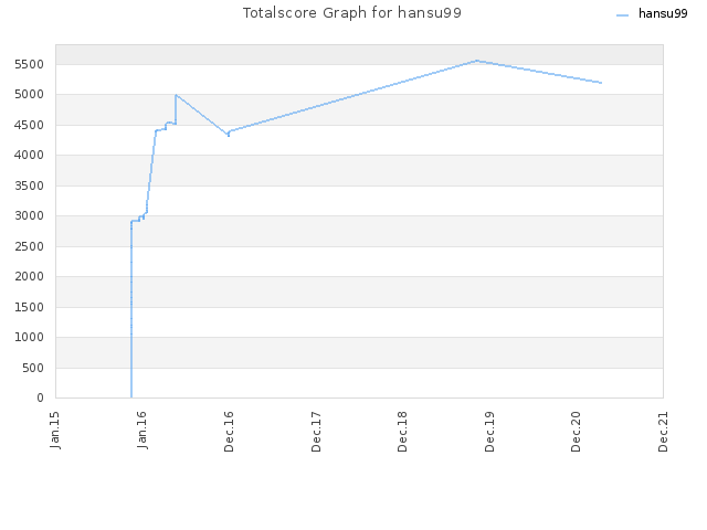Totalscore Graph for hansu99