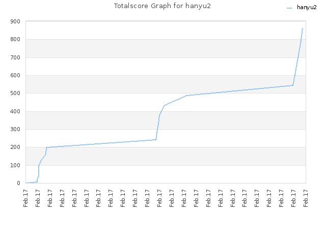Totalscore Graph for hanyu2