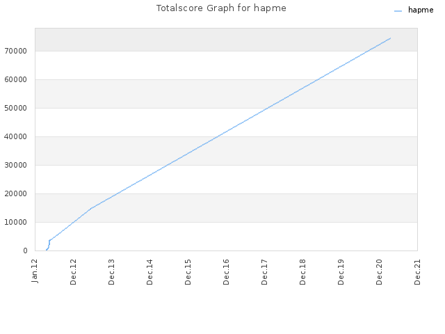 Totalscore Graph for hapme