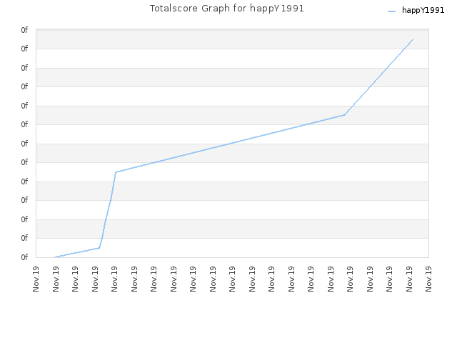 Totalscore Graph for happY1991