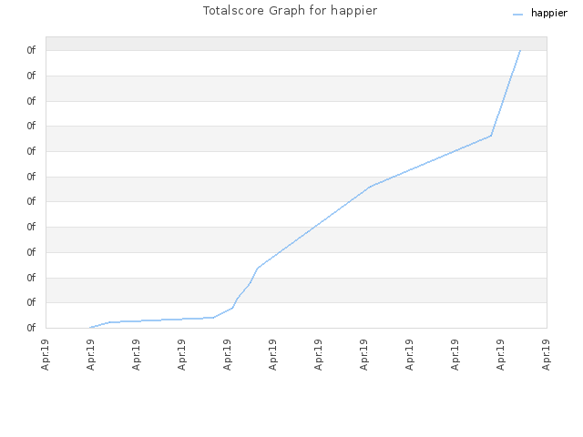Totalscore Graph for happier