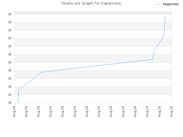 Totalscore Graph for happiness