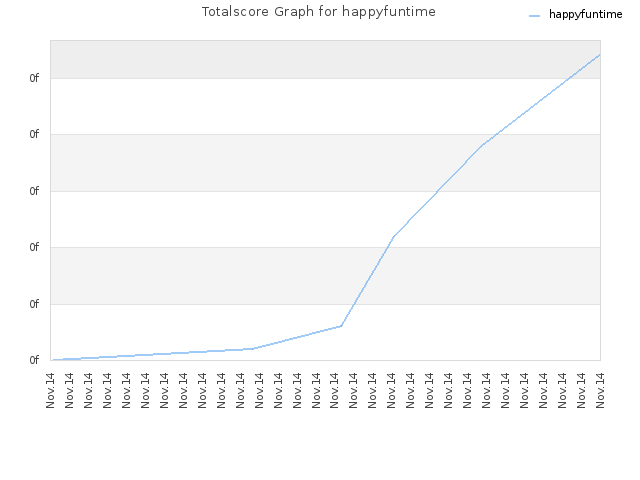 Totalscore Graph for happyfuntime