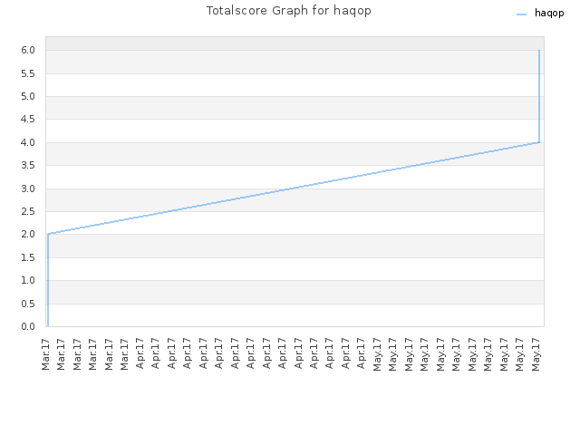 Totalscore Graph for haqop