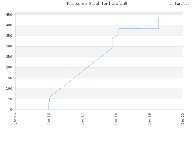 Totalscore Graph for hardfault