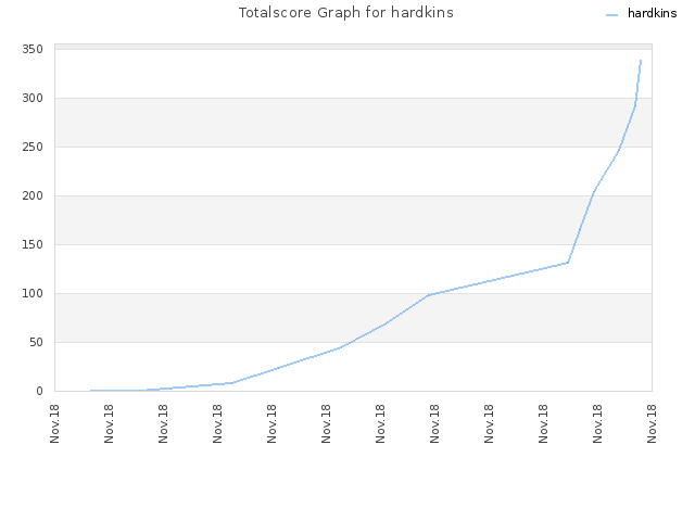 Totalscore Graph for hardkins