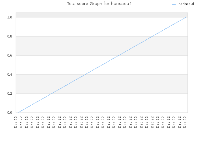 Totalscore Graph for harisadu1