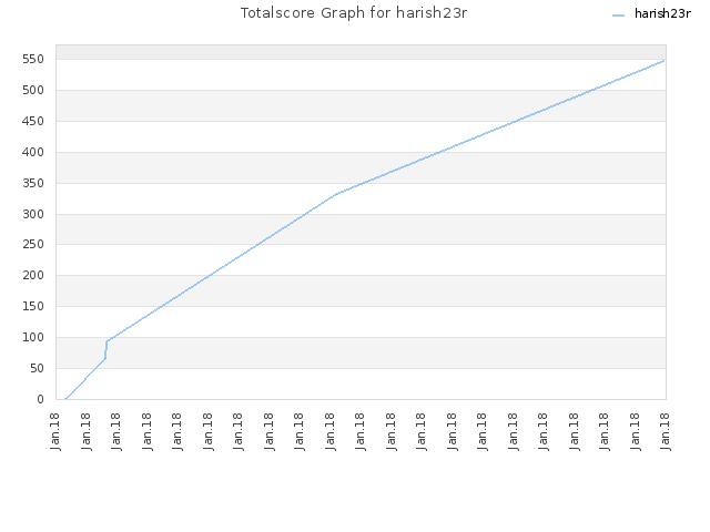 Totalscore Graph for harish23r