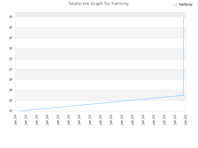 Totalscore Graph for haritony