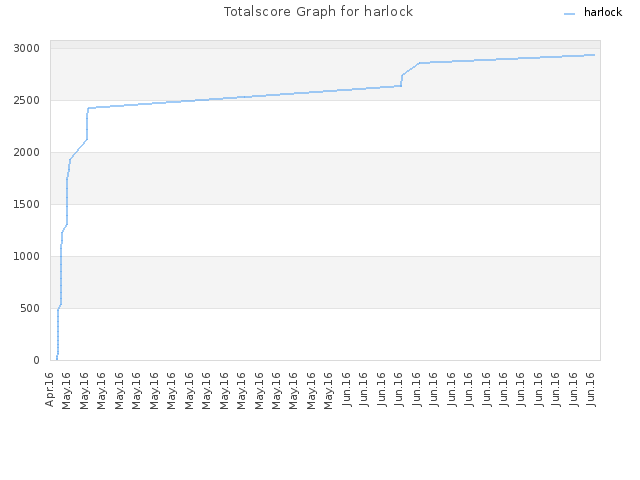 Totalscore Graph for harlock