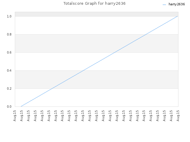 Totalscore Graph for harry2636