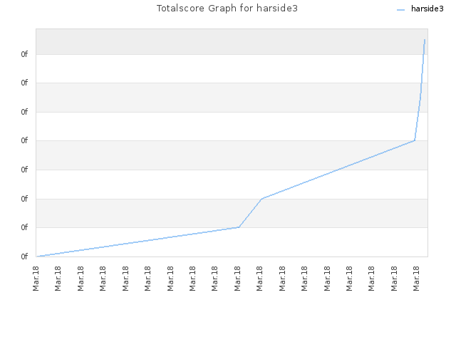 Totalscore Graph for harside3
