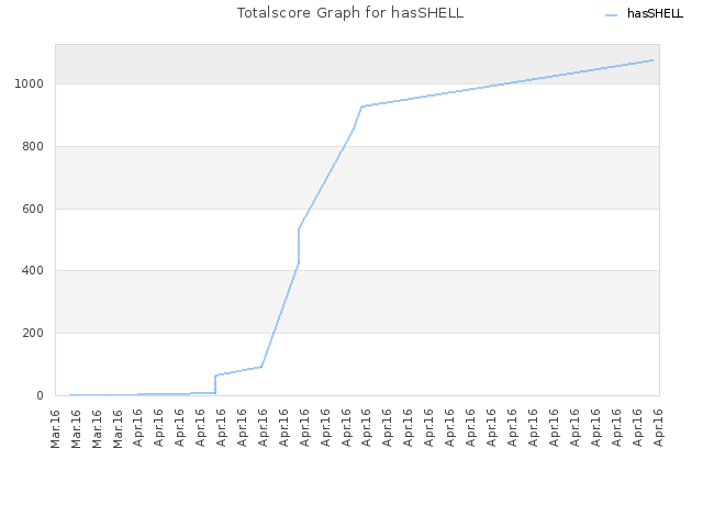 Totalscore Graph for hasSHELL