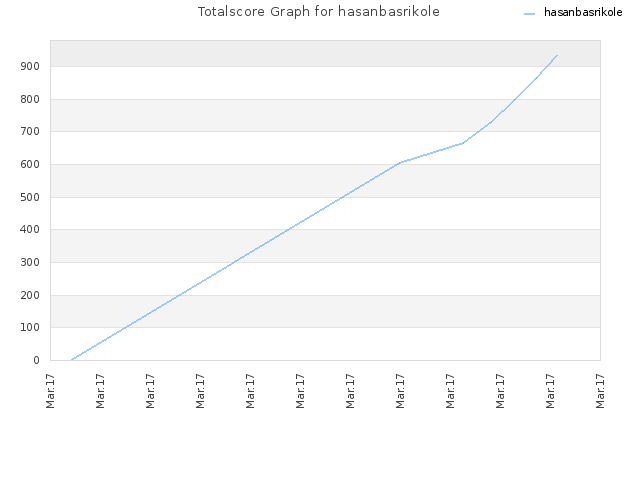 Totalscore Graph for hasanbasrikole