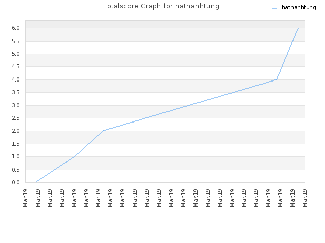 Totalscore Graph for hathanhtung