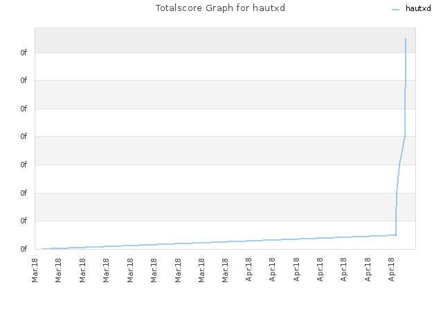 Totalscore Graph for hautxd