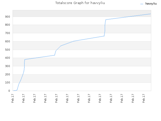 Totalscore Graph for havvyliu