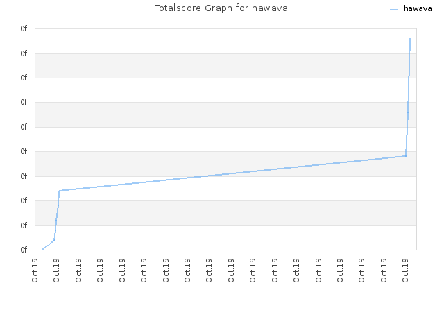 Totalscore Graph for hawava
