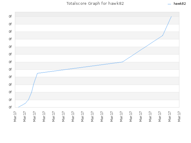 Totalscore Graph for hawk82