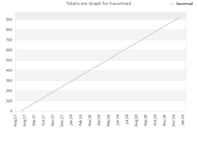 Totalscore Graph for haxormad