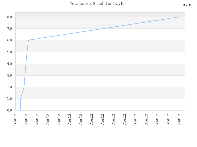 Totalscore Graph for hayler