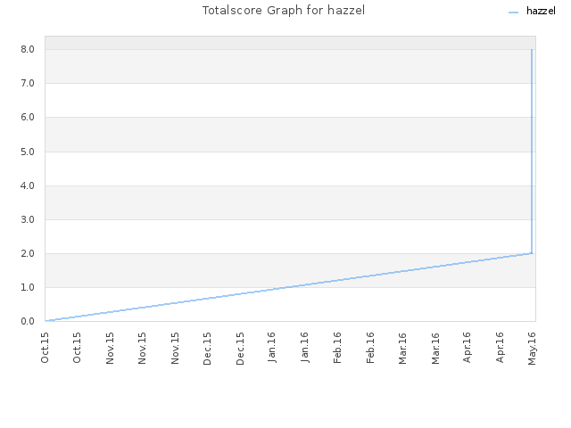 Totalscore Graph for hazzel