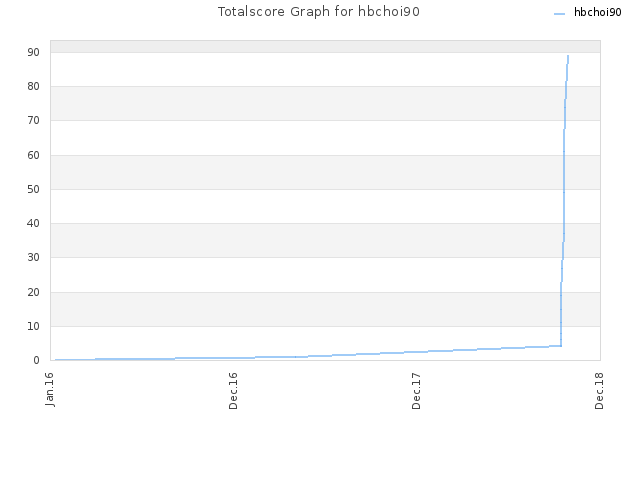 Totalscore Graph for hbchoi90