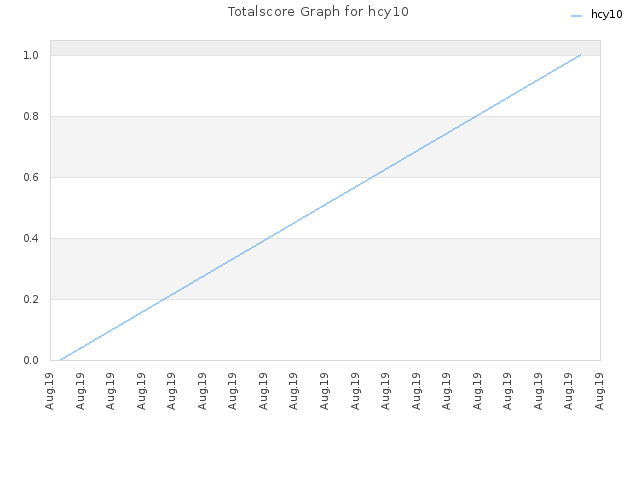 Totalscore Graph for hcy10