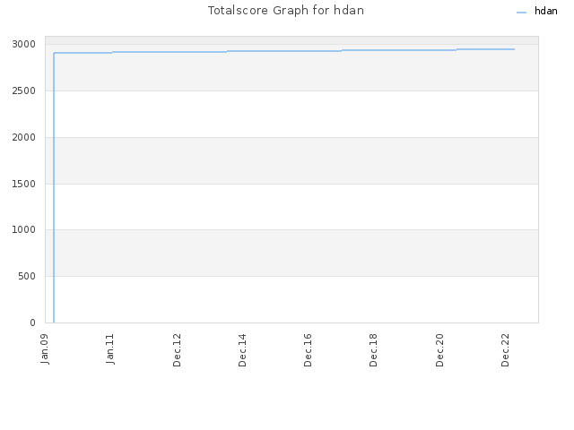 Totalscore Graph for hdan