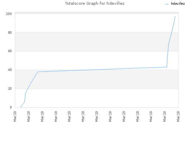 Totalscore Graph for hdevillez
